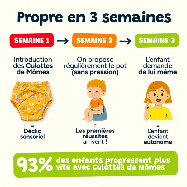 Culottes d’Apprentissage | Propreté douce, résultats rapides (PACK DE 3) - Occamarket